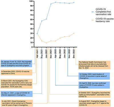 Changes in COVID-19 vaccine hesitancy at different times among residents in Guangzhou, China